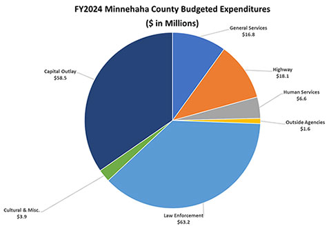 FY2021 Minnehaha County Expenditures