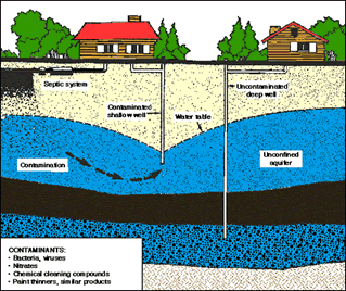 Septic System and Groundwater